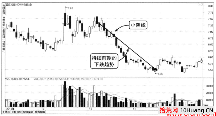 小陰線炒股釋義（圖解）,拾荒網