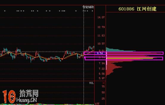 圖解什麼是籌碼分佈的支撐和壓力作用 圖解什麼是籌碼分佈的支撐和壓力作用,拾荒網