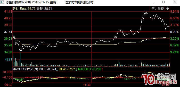 一天15個點的低吸怎麼做?——日內低吸大長腿模式(圖解) 一天15個點的低吸怎麼做?——日內低吸大長腿模式(圖解),拾荒網