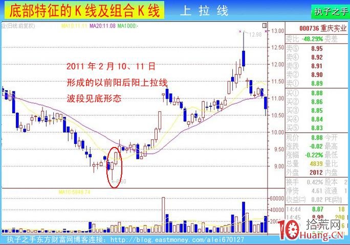 底部k線特征:上拉線(圖解) 底部k線特征:上拉線(圖解),拾荒網