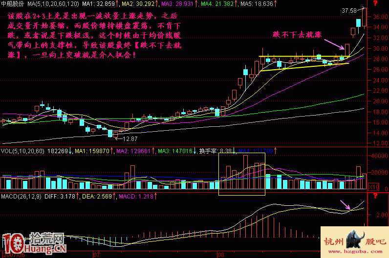 圖解洗盤的秘密：跌不下去就漲,拾荒網