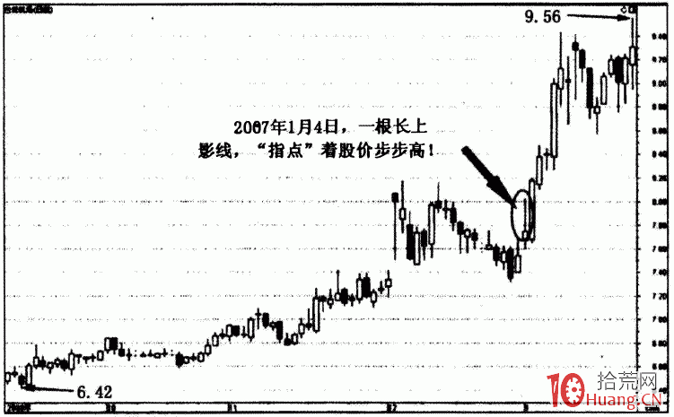 龍頭戰法之確認性K線 4：長上影線和長下影線（圖解）,拾荒網