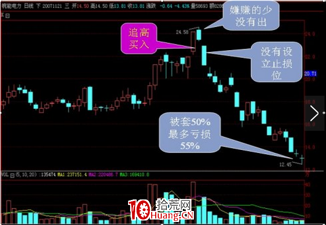 炒股資金管理原則(圖解) 炒股資金管理原則(圖解),拾荒網