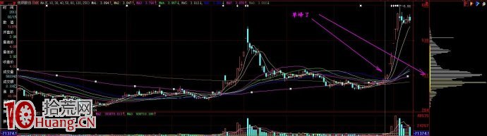 單峰密集與多峰密集的箱體理論（圖解）,拾荒網