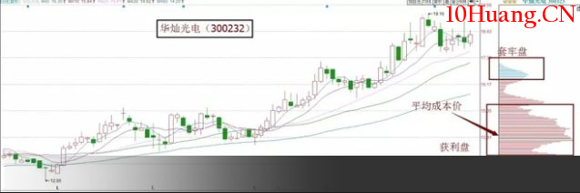 籌碼分佈形態炒股快速入門（圖解）,拾荒網