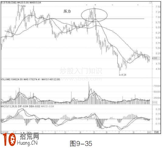 圖解均線怎麼看壓力位 圖解均線怎麼看壓力位,拾荒網
