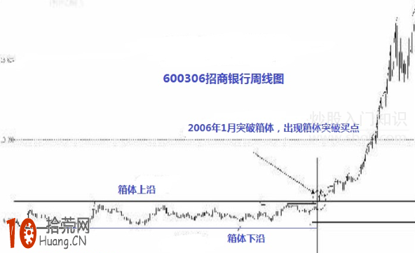 箱體突破買入法圖解,拾荒網