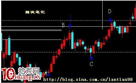 炒股買賣操作ABCD四點瞭然於胸:什麼是“自然交易法” 炒股買賣操作ABCD四點瞭然於胸:什麼是“自然交易法”,拾荒網