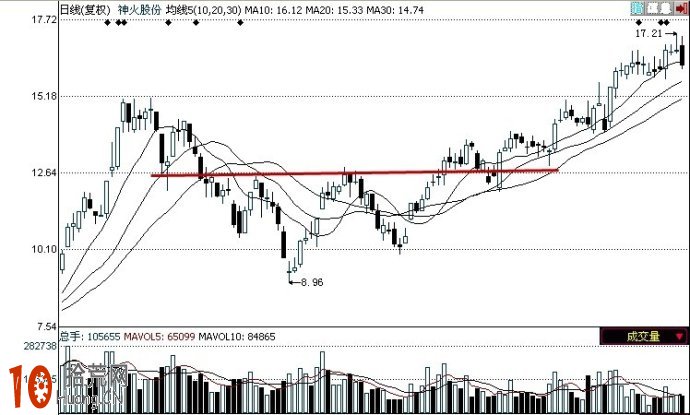 頭肩底K線組合的看盤技巧圖解 頭肩底K線組合的看盤技巧圖解,拾荒網