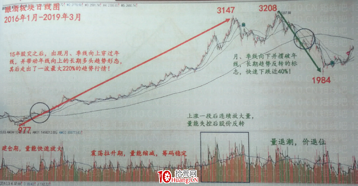 均線的七大特性及均線趨勢戰法(圖解) 均線的七大特性及均線趨勢戰法(圖解),拾荒網