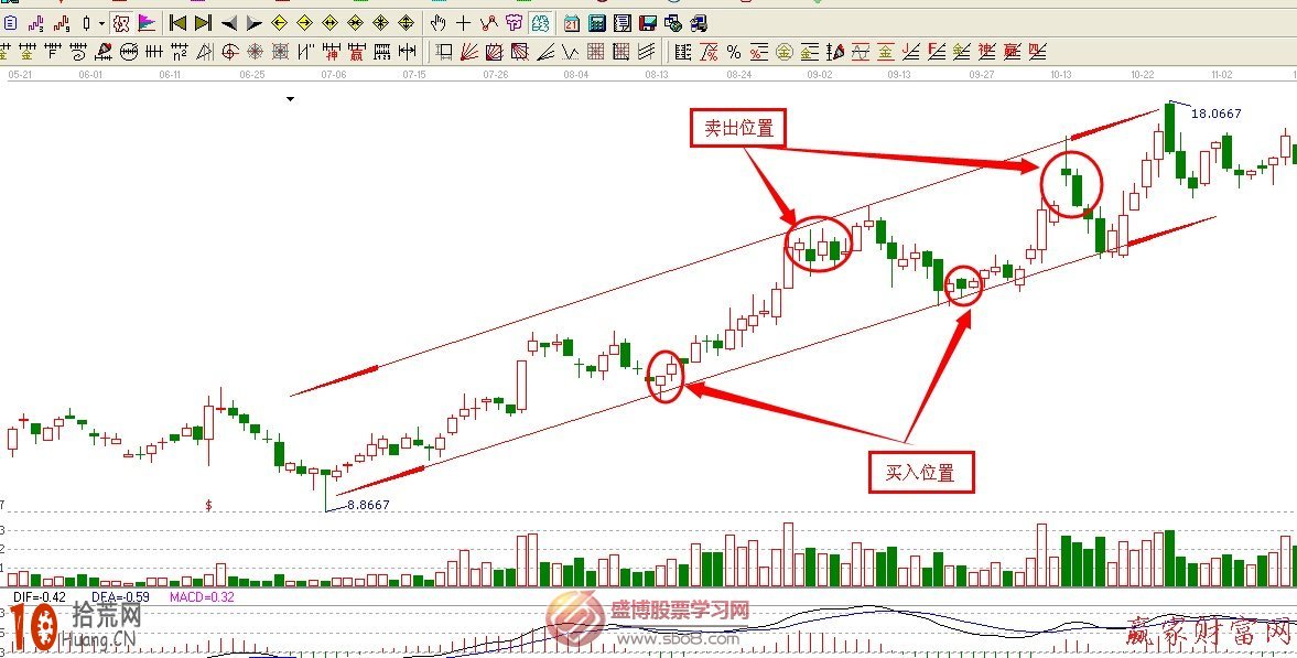 圖解波段操作如何畫上升通道和下降通道 圖解波段操作如何畫上升通道和下降通道,拾荒網
