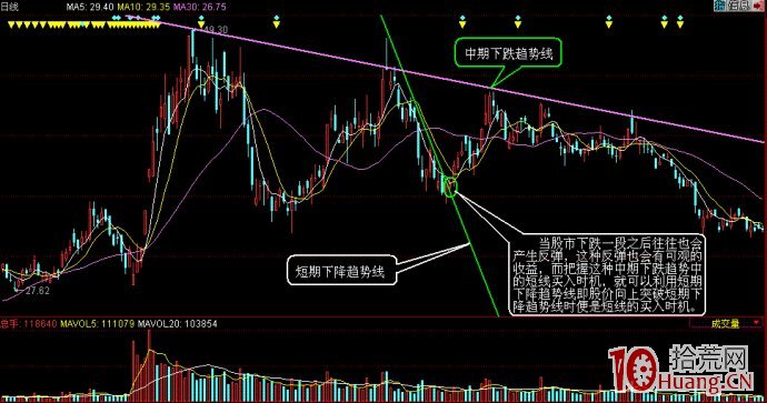 趨勢交易精髓:趨勢線判斷買入時機的幾種方法(圖解) 趨勢交易精髓:趨勢線判斷買入時機的幾種方法(圖解),拾荒網