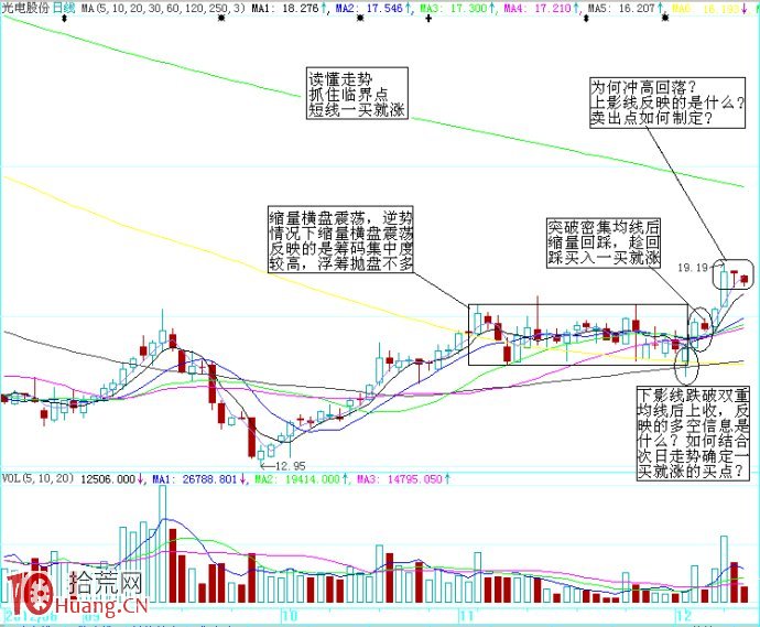 圖解如何從成交量捕捉起漲點,拾荒網