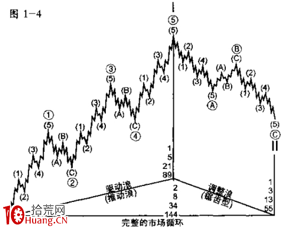 波浪理論的基本原則之復合結構(圖解) 波浪理論的基本原則之復合結構(圖解),拾荒網