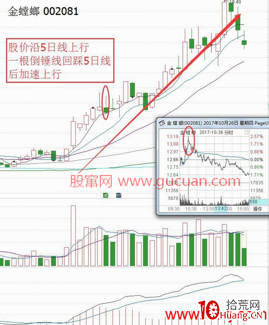 雷神戰法倒錘線把握上漲加速點的使用要點及個股案例(圖解) 雷神戰法倒錘線把握上漲加速點的使用要點及個股案例(圖解),拾荒網