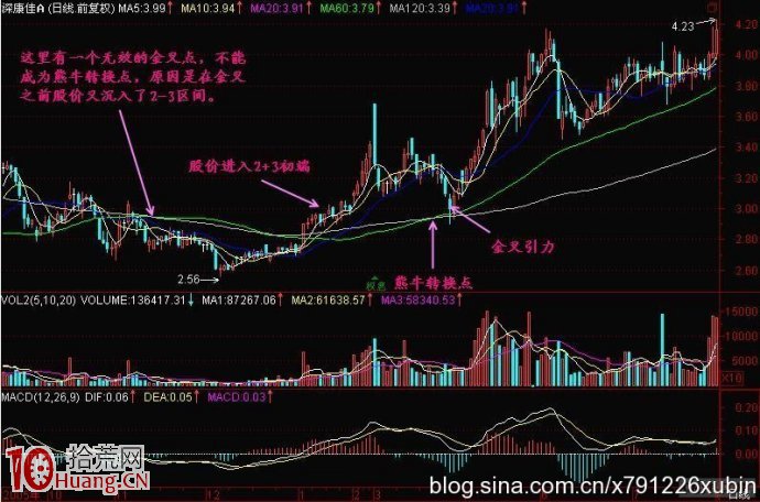 均線高級技術圖解:熊牛轉換點與金叉引力 均線高級技術圖解:熊牛轉換點與金叉引力,拾荒網