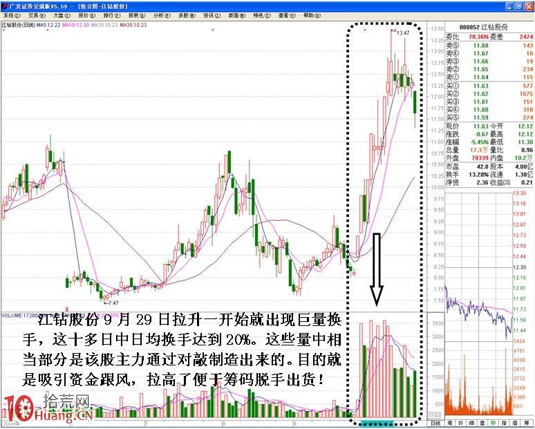 圖解股票技術分析與操縱之間的關系（3）,拾荒網