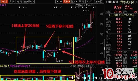 “天眼地量”選股法:隻要5日均線與20日均線即能炒股輕松賺錢(圖解) “天眼地量”選股法:隻要5日均線與20日均線即能炒股輕松賺錢(圖解),拾荒網