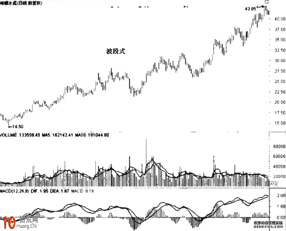 圖解莊傢波段式拉升的買股技巧 圖解莊傢波段式拉升的買股技巧,拾荒網