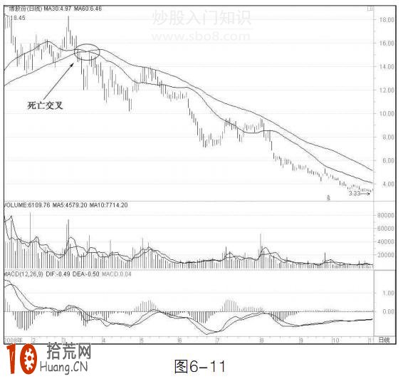 圖解30日和60日均線組合的炒股技巧 圖解30日和60日均線組合的炒股技巧,拾荒網
