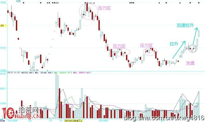 圖解股票加速拉升階段的K線圖形,拾荒網