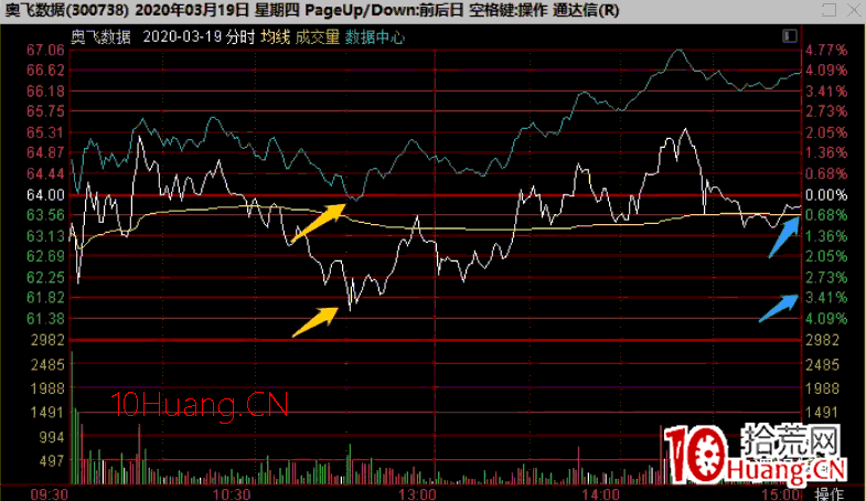 暴跌次日抄底低吸戰法 2:暴跌次日如何精選個股方向套利 深度教程(圖解) 暴跌次日抄底低吸戰法 2:暴跌次日如何精選個股方向套利 深度教程(圖解),拾荒網