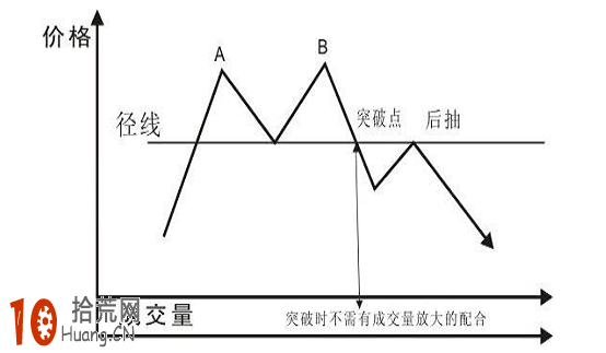 經典K線圖炒股技巧圖解：雙頂（雙重頂）,拾荒網