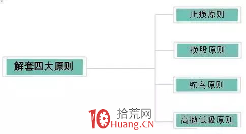 簡單實用的解套方法(圖解) 簡單實用的解套方法(圖解),拾荒網