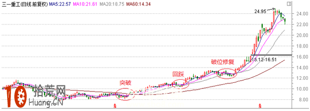 均線炒股看盤高手教程圖解 均線炒股看盤高手教程圖解,拾荒網