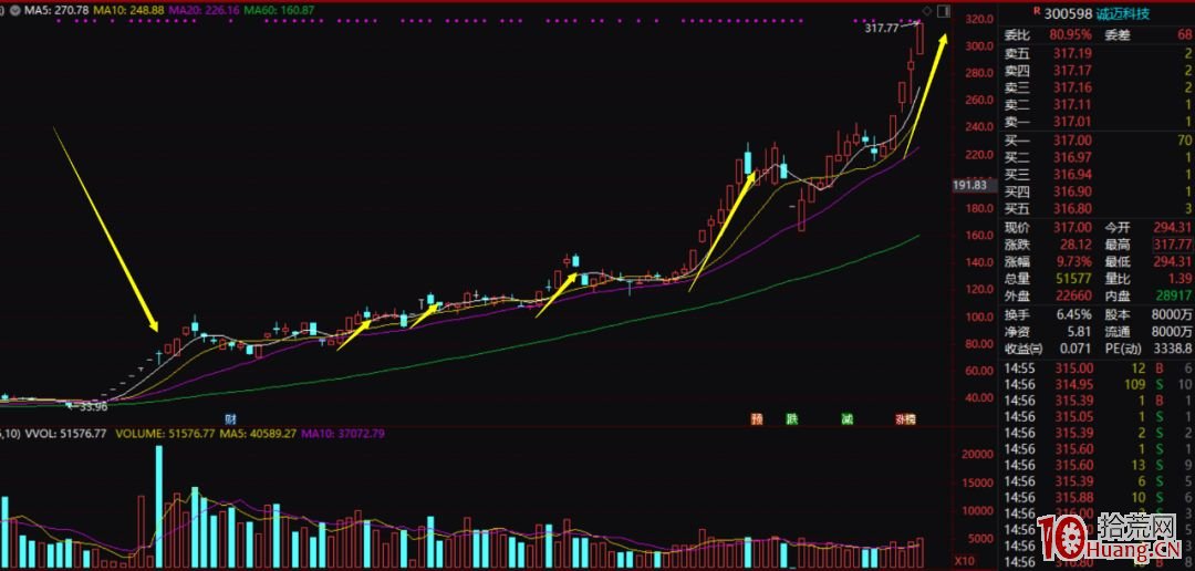 十倍趨勢股的另一種玩法！（圖解）,拾荒網