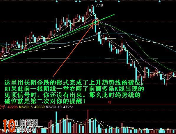 圖解當股票跌破上升趨勢線時,要清倉出局 圖解當股票跌破上升趨勢線時,要清倉出局,拾荒網