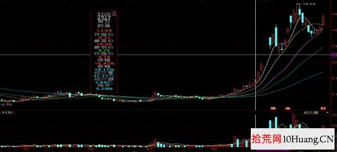 超短套利模式與分類深度教程 5:龍頭股跟風股套利(圖解) 超短套利模式與分類深度教程 5:龍頭股跟風股套利(圖解),拾荒網