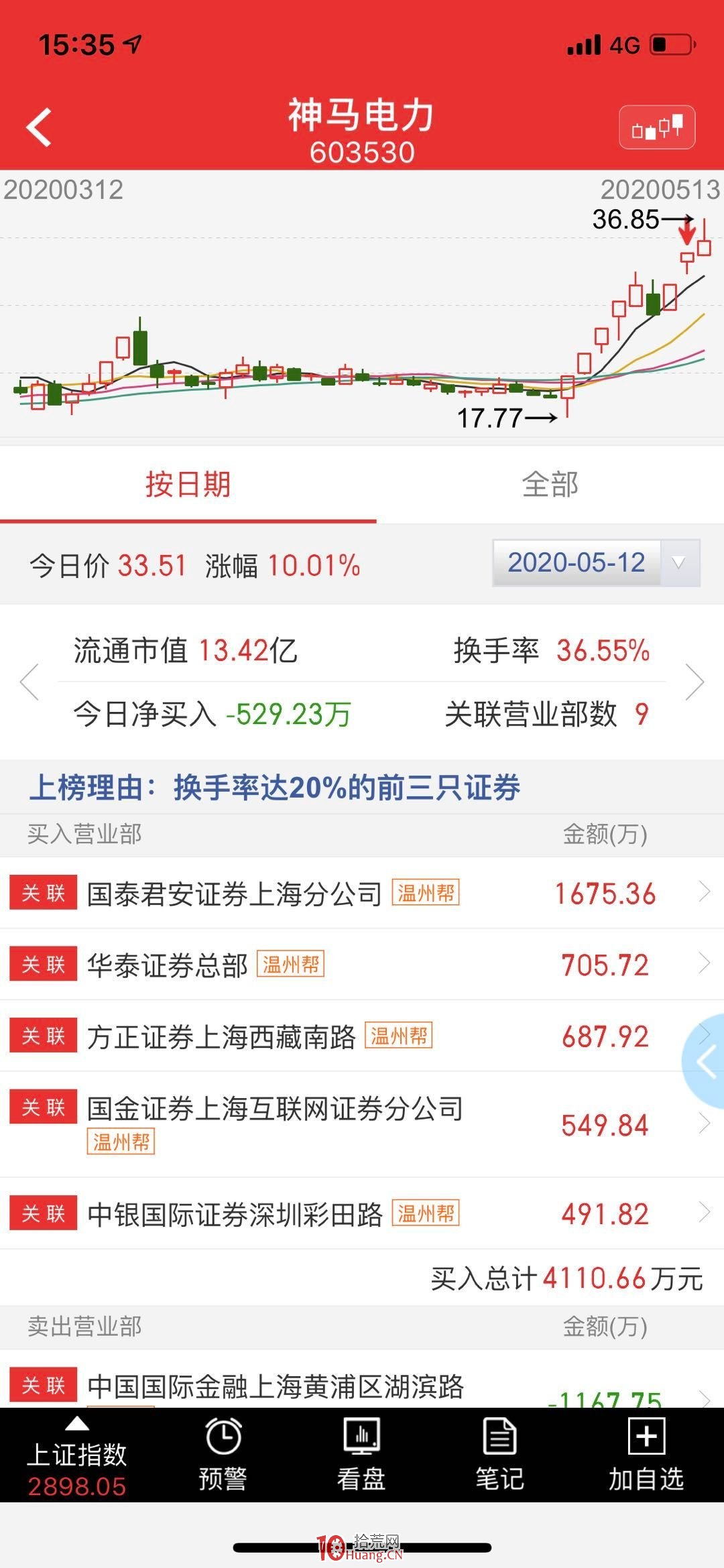 關於莊股的簡單辨別，多案例圖解,拾荒網