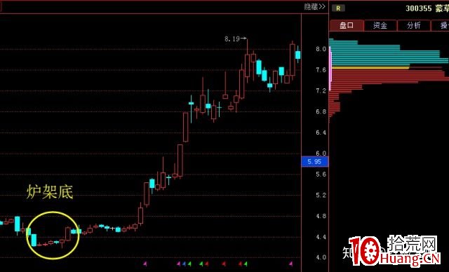 爐架底K線形態買入法(圖解) 爐架底K線形態買入法(圖解),拾荒網