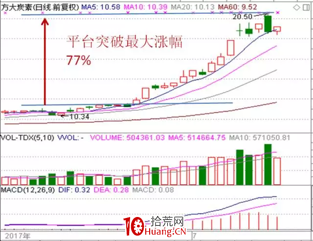 高成功率戰法之"平臺突破戰法"（圖解）,拾荒網