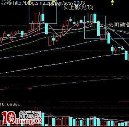 常見見頂K線看盤圖解:長上影見頂 常見見頂K線看盤圖解:長上影見頂,拾荒網