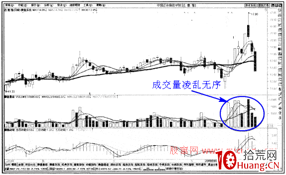 什麼是成交量無規律的放量(圖解) 什麼是成交量無規律的放量(圖解),拾荒網