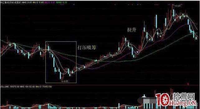 炒股便是炒莊，跟著莊傢才有肉吃！深度剖析炒股跟莊技巧（圖解）,拾荒網