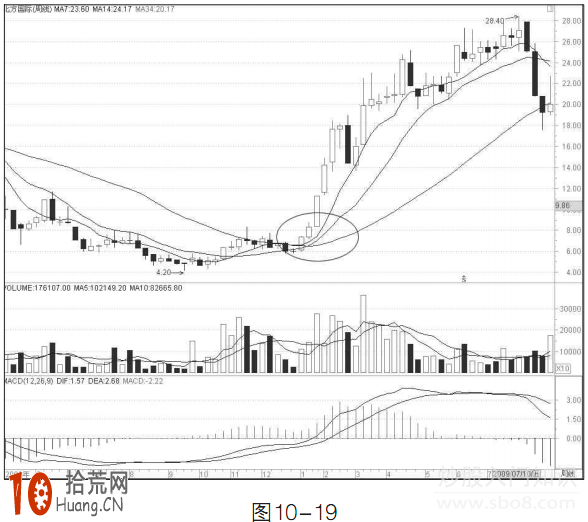 中線炒股技巧圖解:特殊周均線戰法圖解 中線炒股技巧圖解:特殊周均線戰法圖解,拾荒網