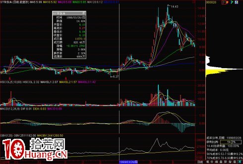 股票籌碼峰基礎知識圖解 3 股票籌碼峰基礎知識圖解 3,拾荒網