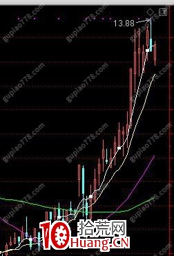 小趨勢低吸戰法3:如何優化個股選擇(圖解) 小趨勢低吸戰法3:如何優化個股選擇(圖解),拾荒網