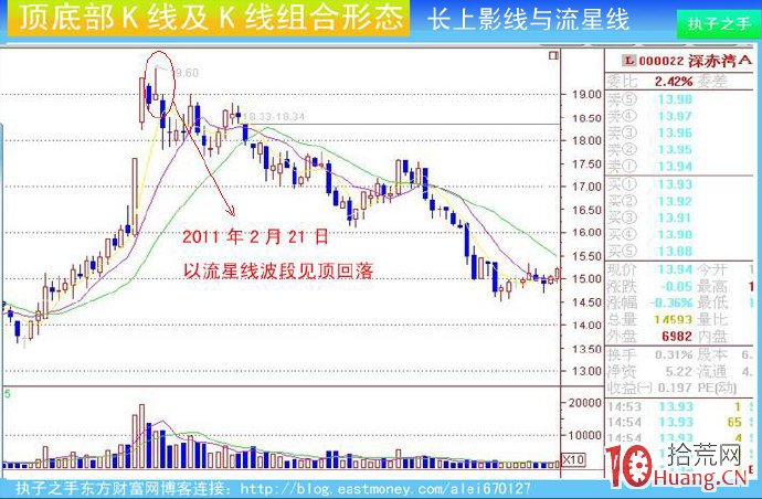 頂部K線組合：長上影線與流星線（圖解）,拾荒網