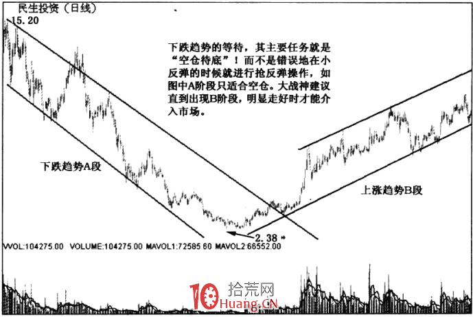 漲停板趨勢分析 3：趨勢的等待（圖解）,拾荒網