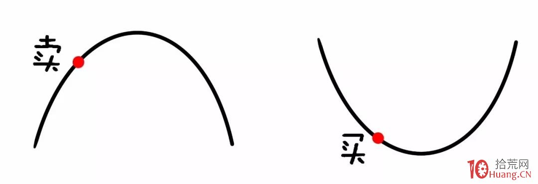 “一買就跌,一賣就漲”,為什麼?(圖解) “一買就跌,一賣就漲”,為什麼?(圖解),拾荒網