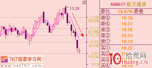 超短線用好均線隻需關註——攻擊線(5日均線)和操盤線(10日均線) 超短線用好均線隻需關註——攻擊線(5日均線)和操盤線(10日均線),拾荒網