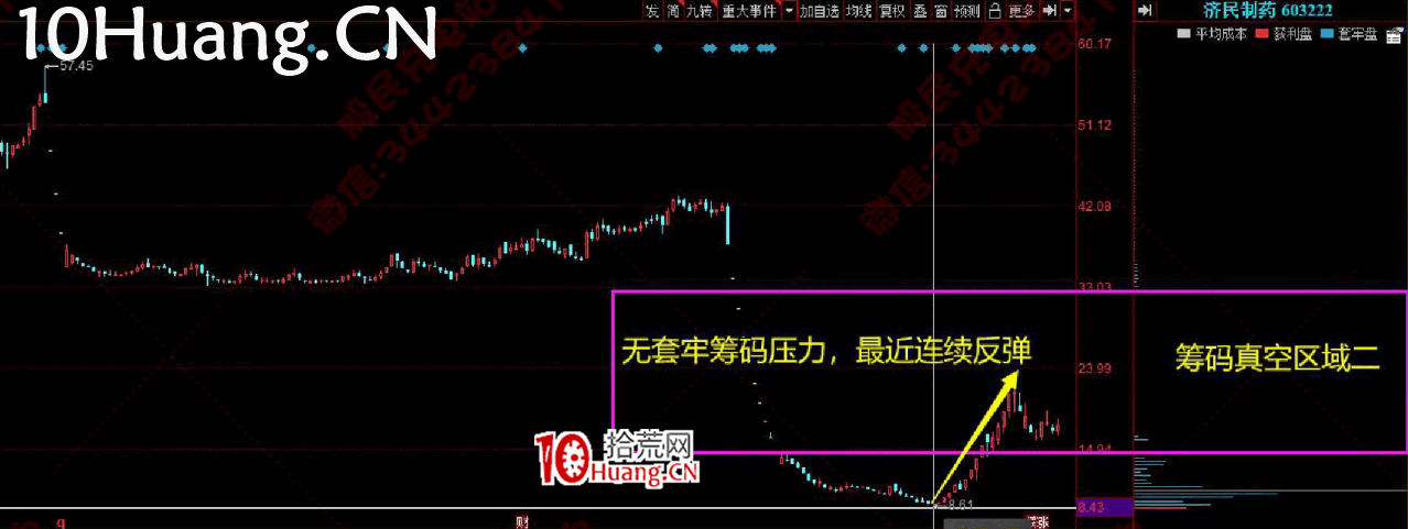 籌碼結構炒股技術深度教程3:特殊的籌碼形態(圖解) 籌碼結構炒股技術深度教程3:特殊的籌碼形態(圖解),拾荒網