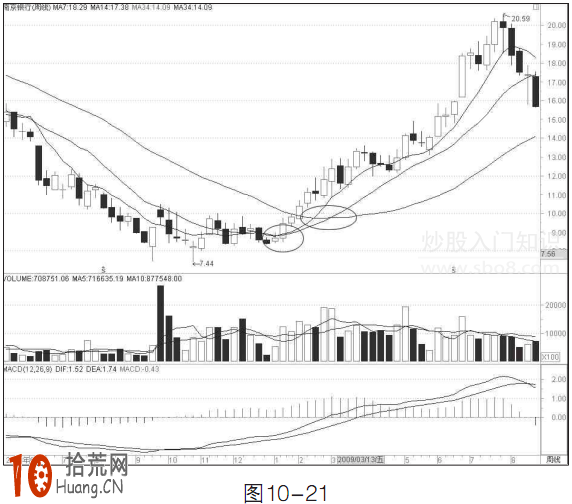 中線炒股技巧圖解:特殊周均線戰法圖解 中線炒股技巧圖解:特殊周均線戰法圖解,拾荒網