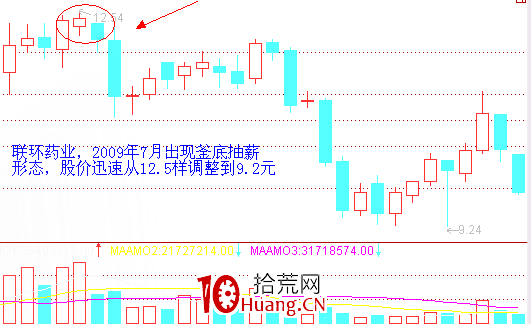 經典K線信號頭部形態研究(七):釜底抽薪形(圖解) 經典K線信號頭部形態研究(七):釜底抽薪形(圖解),拾荒網