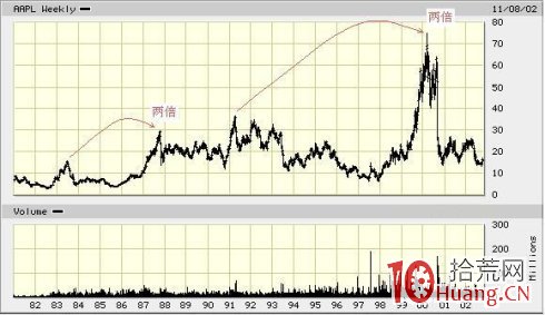 股市價格量子躍遷理論圖解.1 股市價格量子躍遷理論圖解.1,拾荒網