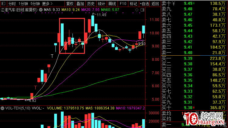 如何通過推背圖去挖掘妖股做二浪三浪的拉升套利的方法(圖解) 如何通過推背圖去挖掘妖股做二浪三浪的拉升套利的方法(圖解),拾荒網
